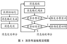 一种基于网络的监控软件设计与实现 网络与信息安全软件开发